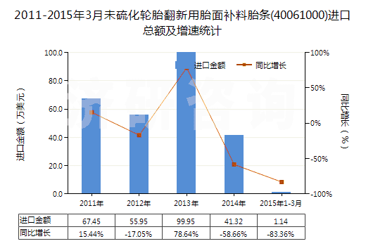 2011-2015年3月未硫化輪胎翻新用胎面補料胎條(40061000)進口總額及增速統(tǒng)計